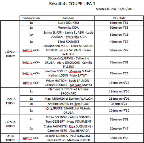 Résultats as mantaise aviron coupe lifa 1 octobre 2016